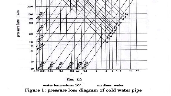 Water Flow Rate Multec