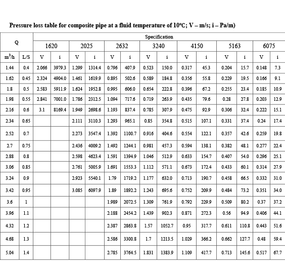 Water Flow Rate Multec